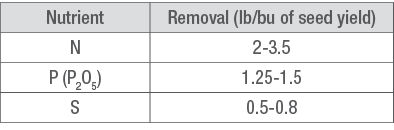 Nutrient removal rates for canola